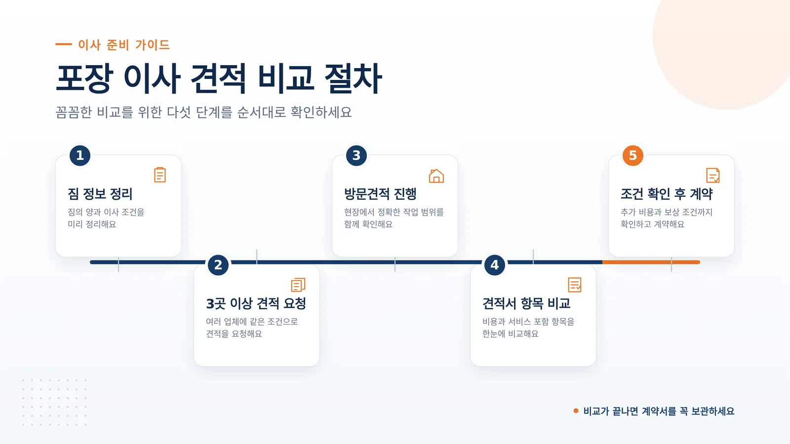 이사 추가요금 현장 조건을 확인하는 모습